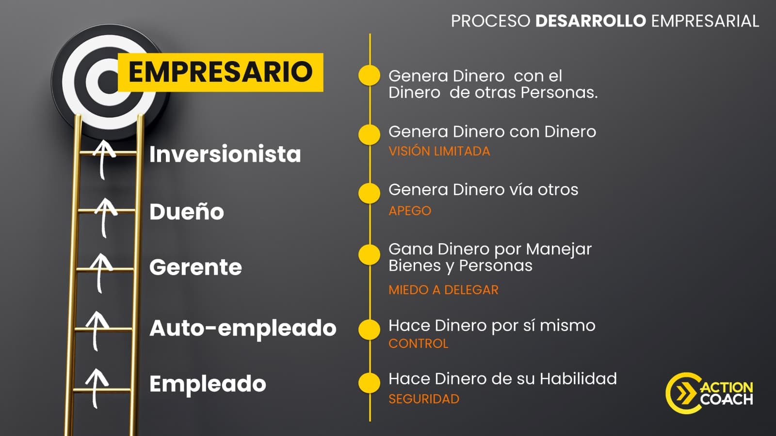 Escalera del Proceso de Desarrollo Empresarial — de Empleado a Empresario